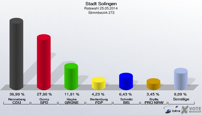 Stadt Solingen, Ratswahl 25.05.2014,  Stimmbezirk 272: Renneberg CDU: 36,99 %. Gorny SPD: 27,90 %. Hauke GRÜNE: 11,91 %. Bertenburg FDP: 4,23 %. Schmitz BfS: 6,43 %. Brylla PRO NRW: 3,45 %. Sonstige: 9,09 %. 