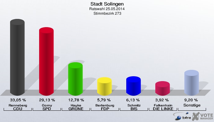 Stadt Solingen, Ratswahl 25.05.2014,  Stimmbezirk 273: Renneberg CDU: 33,05 %. Gorny SPD: 29,13 %. Hauke GRÜNE: 12,78 %. Bertenburg FDP: 5,79 %. Schmitz BfS: 6,13 %. Falkenhain DIE LINKE: 3,92 %. Sonstige: 9,20 %. 