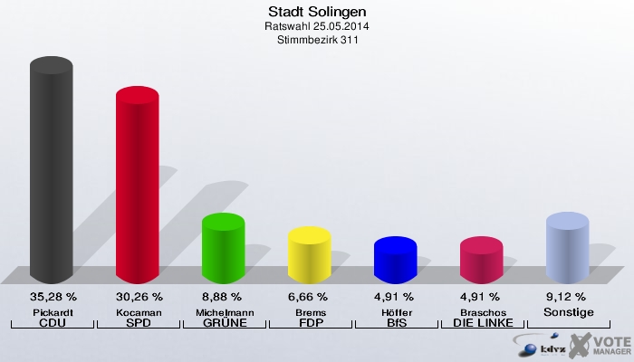 Stadt Solingen, Ratswahl 25.05.2014,  Stimmbezirk 311: Pickardt CDU: 35,28 %. Kocaman SPD: 30,26 %. Michelmann GRÜNE: 8,88 %. Brems FDP: 6,66 %. Höffer BfS: 4,91 %. Braschos DIE LINKE: 4,91 %. Sonstige: 9,12 %. 