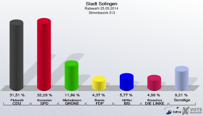 Stadt Solingen, Ratswahl 25.05.2014,  Stimmbezirk 313: Pickardt CDU: 31,51 %. Kocaman SPD: 32,29 %. Michelmann GRÜNE: 11,86 %. Brems FDP: 4,37 %. Höffer BfS: 5,77 %. Braschos DIE LINKE: 4,99 %. Sonstige: 9,21 %. 