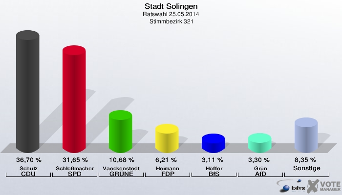 Stadt Solingen, Ratswahl 25.05.2014,  Stimmbezirk 321: Schulz CDU: 36,70 %. Schloßmacher SPD: 31,65 %. Vaeckenstedt GRÜNE: 10,68 %. Heimann FDP: 6,21 %. Höffer BfS: 3,11 %. Grün AfD: 3,30 %. Sonstige: 8,35 %. 