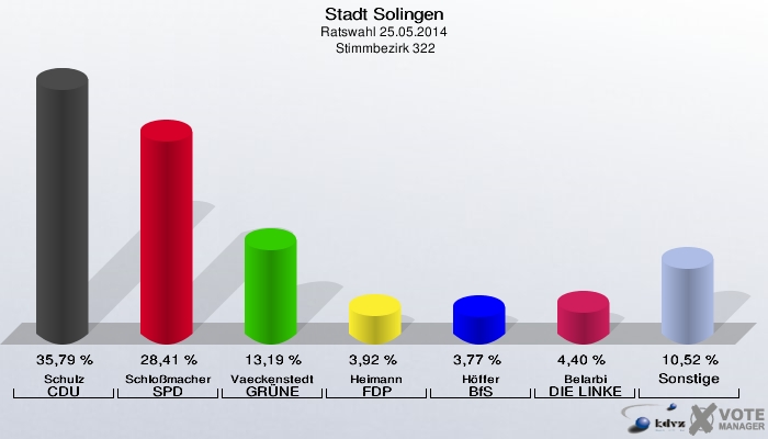 Stadt Solingen, Ratswahl 25.05.2014,  Stimmbezirk 322: Schulz CDU: 35,79 %. Schloßmacher SPD: 28,41 %. Vaeckenstedt GRÜNE: 13,19 %. Heimann FDP: 3,92 %. Höffer BfS: 3,77 %. Belarbi DIE LINKE: 4,40 %. Sonstige: 10,52 %. 