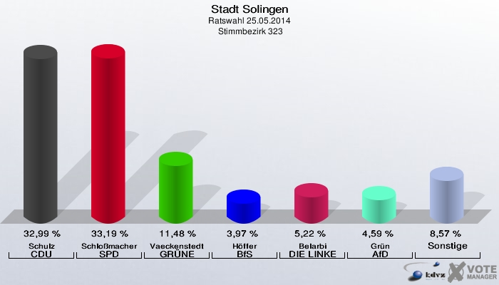 Stadt Solingen, Ratswahl 25.05.2014,  Stimmbezirk 323: Schulz CDU: 32,99 %. Schloßmacher SPD: 33,19 %. Vaeckenstedt GRÜNE: 11,48 %. Höffer BfS: 3,97 %. Belarbi DIE LINKE: 5,22 %. Grün AfD: 4,59 %. Sonstige: 8,57 %. 