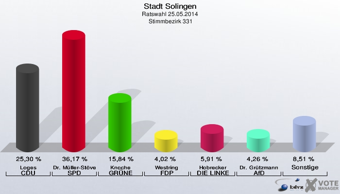 Stadt Solingen, Ratswahl 25.05.2014,  Stimmbezirk 331: Loges CDU: 25,30 %. Dr. Müller-Stöver SPD: 36,17 %. Knoche GRÜNE: 15,84 %. Westring FDP: 4,02 %. Hobrecker DIE LINKE: 5,91 %. Dr. Grützmann AfD: 4,26 %. Sonstige: 8,51 %. 
