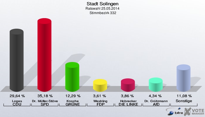 Stadt Solingen, Ratswahl 25.05.2014,  Stimmbezirk 332: Loges CDU: 29,64 %. Dr. Müller-Stöver SPD: 35,18 %. Knoche GRÜNE: 12,29 %. Westring FDP: 3,61 %. Hobrecker DIE LINKE: 3,86 %. Dr. Grützmann AfD: 4,34 %. Sonstige: 11,08 %. 