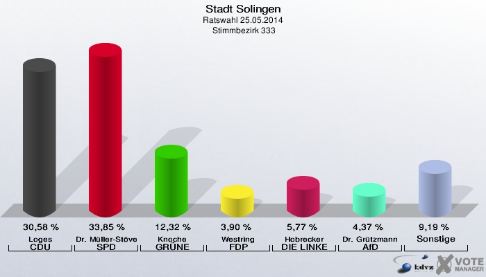 Stadt Solingen, Ratswahl 25.05.2014,  Stimmbezirk 333: Loges CDU: 30,58 %. Dr. Müller-Stöver SPD: 33,85 %. Knoche GRÜNE: 12,32 %. Westring FDP: 3,90 %. Hobrecker DIE LINKE: 5,77 %. Dr. Grützmann AfD: 4,37 %. Sonstige: 9,19 %. 