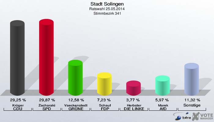 Stadt Solingen, Ratswahl 25.05.2014,  Stimmbezirk 341: Krüger CDU: 29,25 %. Zacharaki SPD: 29,87 %. Vaeckenstedt GRÜNE: 12,58 %. Schauf FDP: 7,23 %. Herbster DIE LINKE: 3,77 %. Marek AfD: 5,97 %. Sonstige: 11,32 %. 