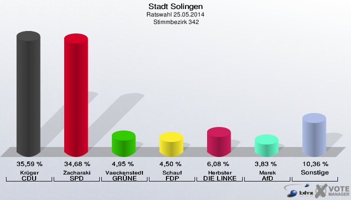 Stadt Solingen, Ratswahl 25.05.2014,  Stimmbezirk 342: Krüger CDU: 35,59 %. Zacharaki SPD: 34,68 %. Vaeckenstedt GRÜNE: 4,95 %. Schauf FDP: 4,50 %. Herbster DIE LINKE: 6,08 %. Marek AfD: 3,83 %. Sonstige: 10,36 %. 