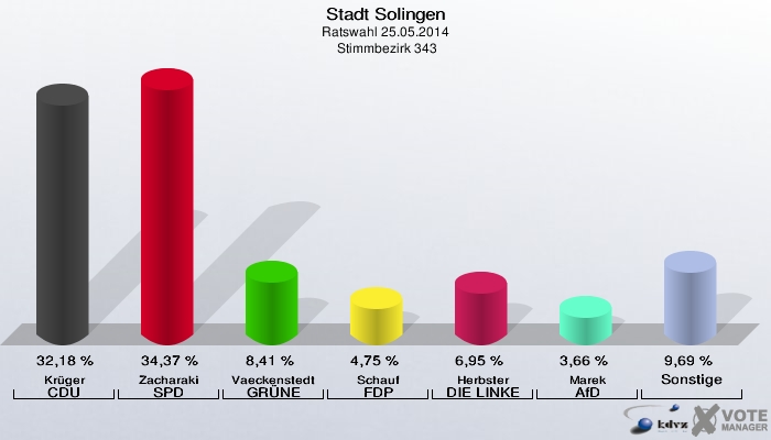 Stadt Solingen, Ratswahl 25.05.2014,  Stimmbezirk 343: Krüger CDU: 32,18 %. Zacharaki SPD: 34,37 %. Vaeckenstedt GRÜNE: 8,41 %. Schauf FDP: 4,75 %. Herbster DIE LINKE: 6,95 %. Marek AfD: 3,66 %. Sonstige: 9,69 %. 