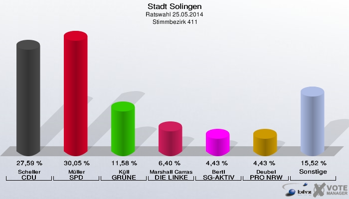 Stadt Solingen, Ratswahl 25.05.2014,  Stimmbezirk 411: Scheller CDU: 27,59 %. Müller SPD: 30,05 %. Küll GRÜNE: 11,58 %. Marshall Carrasquilla DIE LINKE: 6,40 %. Bertl SOLINGEN AKTIV: 4,43 %. Deubel PRO NRW: 4,43 %. Sonstige: 15,52 %. 