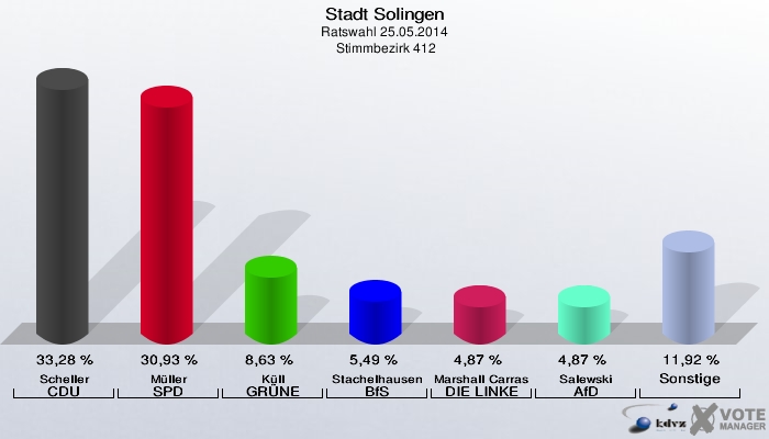 Stadt Solingen, Ratswahl 25.05.2014,  Stimmbezirk 412: Scheller CDU: 33,28 %. Müller SPD: 30,93 %. Küll GRÜNE: 8,63 %. Stachelhausen BfS: 5,49 %. Marshall Carrasquilla DIE LINKE: 4,87 %. Salewski AfD: 4,87 %. Sonstige: 11,92 %. 