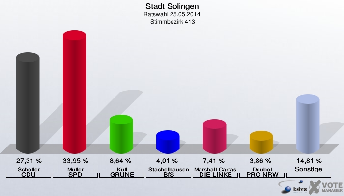 Stadt Solingen, Ratswahl 25.05.2014,  Stimmbezirk 413: Scheller CDU: 27,31 %. Müller SPD: 33,95 %. Küll GRÜNE: 8,64 %. Stachelhausen BfS: 4,01 %. Marshall Carrasquilla DIE LINKE: 7,41 %. Deubel PRO NRW: 3,86 %. Sonstige: 14,81 %. 