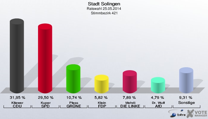 Stadt Solingen, Ratswahl 25.05.2014,  Stimmbezirk 421: Kliewer CDU: 31,95 %. Kuper SPD: 29,50 %. Pless GRÜNE: 10,74 %. Klein FDP: 5,82 %. Mehdi DIE LINKE: 7,89 %. Dr. Wulf AfD: 4,79 %. Sonstige: 9,31 %. 