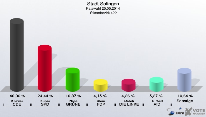Stadt Solingen, Ratswahl 25.05.2014,  Stimmbezirk 422: Kliewer CDU: 40,36 %. Kuper SPD: 24,44 %. Pless GRÜNE: 10,87 %. Klein FDP: 4,15 %. Mehdi DIE LINKE: 4,26 %. Dr. Wulf AfD: 5,27 %. Sonstige: 10,64 %. 
