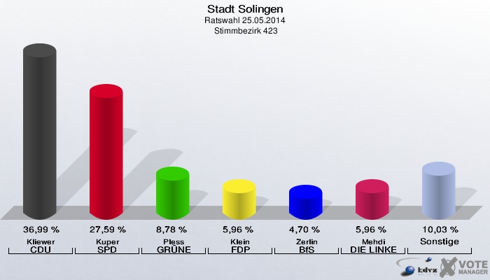 Stadt Solingen, Ratswahl 25.05.2014,  Stimmbezirk 423: Kliewer CDU: 36,99 %. Kuper SPD: 27,59 %. Pless GRÜNE: 8,78 %. Klein FDP: 5,96 %. Zerlin BfS: 4,70 %. Mehdi DIE LINKE: 5,96 %. Sonstige: 10,03 %. 