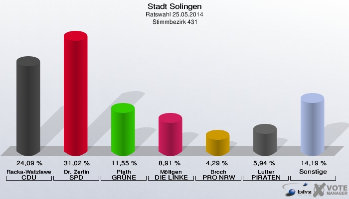 Stadt Solingen, Ratswahl 25.05.2014,  Stimmbezirk 431: Racka-Watzlawek CDU: 24,09 %. Dr. Zerlin SPD: 31,02 %. Plath GRÜNE: 11,55 %. Möltgen DIE LINKE: 8,91 %. Broch PRO NRW: 4,29 %. Lutter PIRATEN: 5,94 %. Sonstige: 14,19 %. 