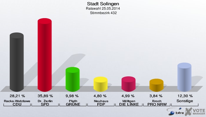 Stadt Solingen, Ratswahl 25.05.2014,  Stimmbezirk 432: Racka-Watzlawek CDU: 28,21 %. Dr. Zerlin SPD: 35,89 %. Plath GRÜNE: 9,98 %. Neuhaus FDP: 4,80 %. Möltgen DIE LINKE: 4,99 %. Broch PRO NRW: 3,84 %. Sonstige: 12,30 %. 