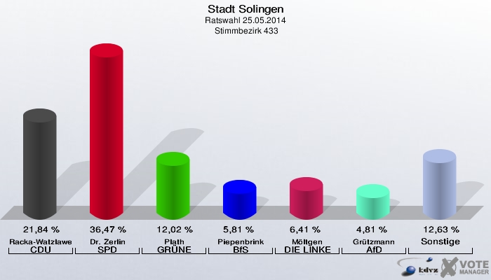 Stadt Solingen, Ratswahl 25.05.2014,  Stimmbezirk 433: Racka-Watzlawek CDU: 21,84 %. Dr. Zerlin SPD: 36,47 %. Plath GRÜNE: 12,02 %. Piepenbrink BfS: 5,81 %. Möltgen DIE LINKE: 6,41 %. Grützmann AfD: 4,81 %. Sonstige: 12,63 %. 