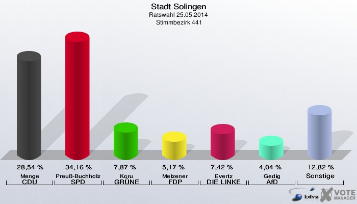Stadt Solingen, Ratswahl 25.05.2014,  Stimmbezirk 441: Menge CDU: 28,54 %. Preuß-Buchholz SPD: 34,16 %. Koru GRÜNE: 7,87 %. Melzener FDP: 5,17 %. Evertz DIE LINKE: 7,42 %. Gedig AfD: 4,04 %. Sonstige: 12,82 %. 