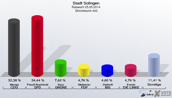 Stadt Solingen, Ratswahl 25.05.2014,  Stimmbezirk 442: Menge CDU: 32,38 %. Preuß-Buchholz SPD: 34,44 %. Koru GRÜNE: 7,62 %. Melzener FDP: 4,76 %. Osthoff BfS: 4,60 %. Evertz DIE LINKE: 4,76 %. Sonstige: 11,41 %. 