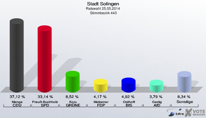 Stadt Solingen, Ratswahl 25.05.2014,  Stimmbezirk 443: Menge CDU: 37,12 %. Preuß-Buchholz SPD: 33,14 %. Koru GRÜNE: 8,52 %. Melzener FDP: 4,17 %. Osthoff BfS: 4,92 %. Gedig AfD: 3,79 %. Sonstige: 8,34 %. 