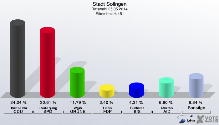 Stadt Solingen, Ratswahl 25.05.2014,  Stimmbezirk 451: Dornseifer CDU: 34,24 %. Lauterjung SPD: 30,61 %. Weih GRÜNE: 11,79 %. Hans FDP: 3,40 %. Buderer BfS: 4,31 %. Morres AfD: 6,80 %. Sonstige: 8,84 %. 