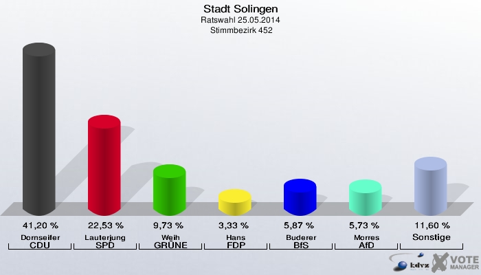 Stadt Solingen, Ratswahl 25.05.2014,  Stimmbezirk 452: Dornseifer CDU: 41,20 %. Lauterjung SPD: 22,53 %. Weih GRÜNE: 9,73 %. Hans FDP: 3,33 %. Buderer BfS: 5,87 %. Morres AfD: 5,73 %. Sonstige: 11,60 %. 