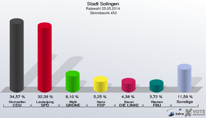 Stadt Solingen, Ratswahl 25.05.2014,  Stimmbezirk 453: Dornseifer CDU: 34,57 %. Lauterjung SPD: 32,39 %. Weih GRÜNE: 8,10 %. Hans FDP: 5,25 %. Bauer DIE LINKE: 4,38 %. Riemen FBU: 3,72 %. Sonstige: 11,59 %. 