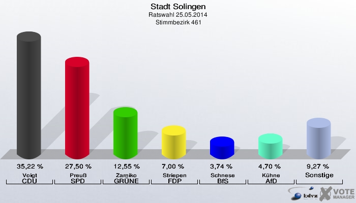 Stadt Solingen, Ratswahl 25.05.2014,  Stimmbezirk 461: Voigt CDU: 35,22 %. Preuß SPD: 27,50 %. Zarniko GRÜNE: 12,55 %. Striepen FDP: 7,00 %. Schnese BfS: 3,74 %. Kühne AfD: 4,70 %. Sonstige: 9,27 %. 