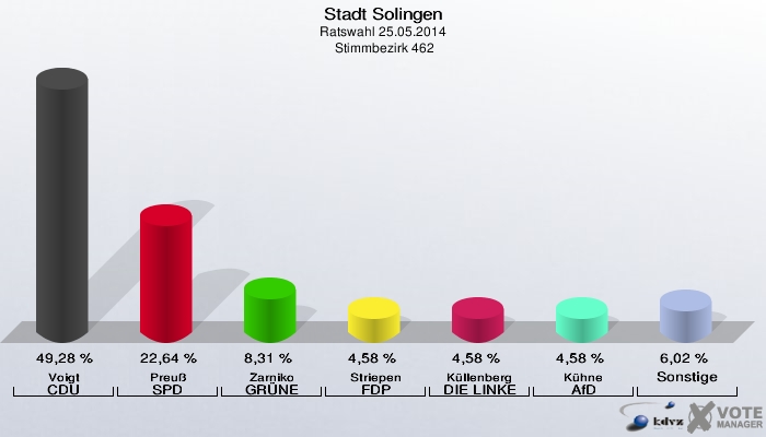 Stadt Solingen, Ratswahl 25.05.2014,  Stimmbezirk 462: Voigt CDU: 49,28 %. Preuß SPD: 22,64 %. Zarniko GRÜNE: 8,31 %. Striepen FDP: 4,58 %. Küllenberg DIE LINKE: 4,58 %. Kühne AfD: 4,58 %. Sonstige: 6,02 %. 