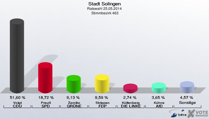 Stadt Solingen, Ratswahl 25.05.2014,  Stimmbezirk 463: Voigt CDU: 51,60 %. Preuß SPD: 18,72 %. Zarniko GRÜNE: 9,13 %. Striepen FDP: 9,59 %. Küllenberg DIE LINKE: 2,74 %. Kühne AfD: 3,65 %. Sonstige: 4,57 %. 