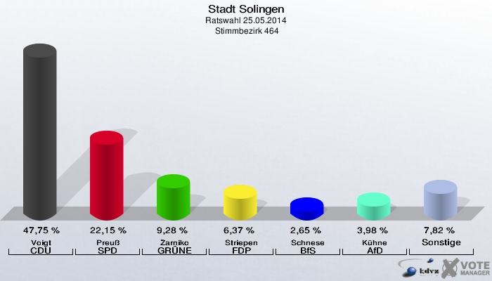 Stadt Solingen, Ratswahl 25.05.2014,  Stimmbezirk 464: Voigt CDU: 47,75 %. Preuß SPD: 22,15 %. Zarniko GRÜNE: 9,28 %. Striepen FDP: 6,37 %. Schnese BfS: 2,65 %. Kühne AfD: 3,98 %. Sonstige: 7,82 %. 