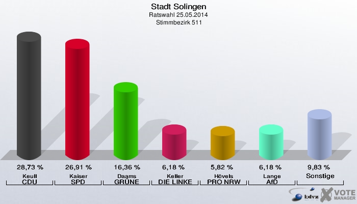 Stadt Solingen, Ratswahl 25.05.2014,  Stimmbezirk 511: Keull CDU: 28,73 %. Kaiser SPD: 26,91 %. Daams GRÜNE: 16,36 %. Keller DIE LINKE: 6,18 %. Hövels PRO NRW: 5,82 %. Lange AfD: 6,18 %. Sonstige: 9,83 %. 