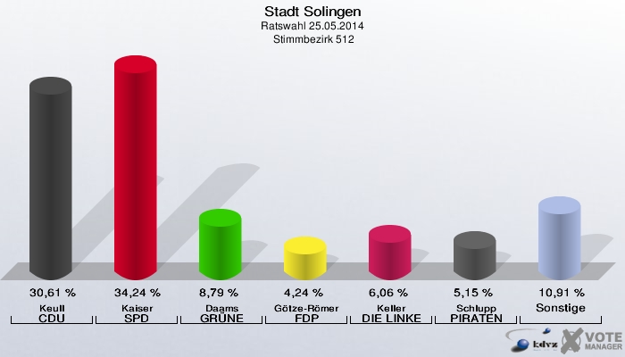 Stadt Solingen, Ratswahl 25.05.2014,  Stimmbezirk 512: Keull CDU: 30,61 %. Kaiser SPD: 34,24 %. Daams GRÜNE: 8,79 %. Götze-Römer FDP: 4,24 %. Keller DIE LINKE: 6,06 %. Schlupp PIRATEN: 5,15 %. Sonstige: 10,91 %. 