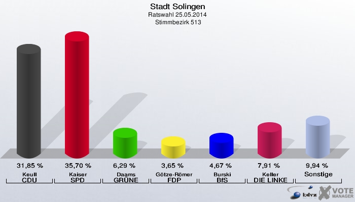Stadt Solingen, Ratswahl 25.05.2014,  Stimmbezirk 513: Keull CDU: 31,85 %. Kaiser SPD: 35,70 %. Daams GRÜNE: 6,29 %. Götze-Römer FDP: 3,65 %. Burski BfS: 4,67 %. Keller DIE LINKE: 7,91 %. Sonstige: 9,94 %. 