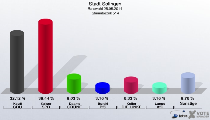 Stadt Solingen, Ratswahl 25.05.2014,  Stimmbezirk 514: Keull CDU: 32,12 %. Kaiser SPD: 38,44 %. Daams GRÜNE: 8,03 %. Burski BfS: 3,16 %. Keller DIE LINKE: 6,33 %. Lange AfD: 3,16 %. Sonstige: 8,76 %. 