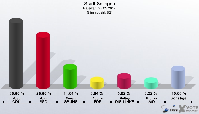 Stadt Solingen, Ratswahl 25.05.2014,  Stimmbezirk 521: Haug CDU: 36,80 %. Hanz SPD: 28,80 %. Sousa GRÜNE: 11,04 %. Adams FDP: 3,84 %. Holtey DIE LINKE: 5,92 %. Bremer AfD: 3,52 %. Sonstige: 10,08 %. 