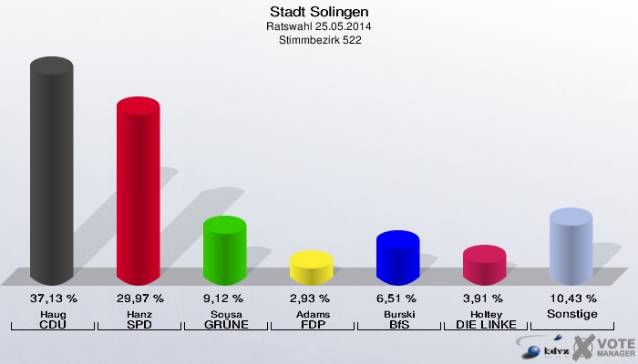Stadt Solingen, Ratswahl 25.05.2014,  Stimmbezirk 522: Haug CDU: 37,13 %. Hanz SPD: 29,97 %. Sousa GRÜNE: 9,12 %. Adams FDP: 2,93 %. Burski BfS: 6,51 %. Holtey DIE LINKE: 3,91 %. Sonstige: 10,43 %. 