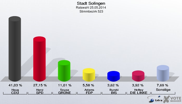 Stadt Solingen, Ratswahl 25.05.2014,  Stimmbezirk 523: Haug CDU: 41,03 %. Hanz SPD: 27,15 %. Sousa GRÜNE: 11,01 %. Adams FDP: 5,58 %. Burski BfS: 3,62 %. Holtey DIE LINKE: 3,92 %. Sonstige: 7,69 %. 