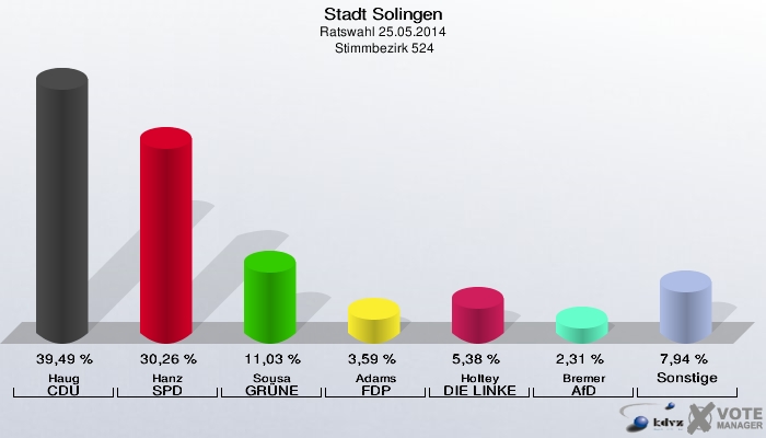 Stadt Solingen, Ratswahl 25.05.2014,  Stimmbezirk 524: Haug CDU: 39,49 %. Hanz SPD: 30,26 %. Sousa GRÜNE: 11,03 %. Adams FDP: 3,59 %. Holtey DIE LINKE: 5,38 %. Bremer AfD: 2,31 %. Sonstige: 7,94 %. 