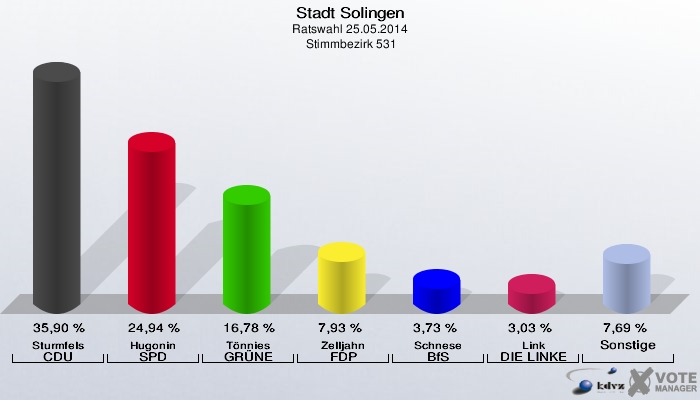 Stadt Solingen, Ratswahl 25.05.2014,  Stimmbezirk 531: Sturmfels CDU: 35,90 %. Hugonin SPD: 24,94 %. Tönnies GRÜNE: 16,78 %. Zelljahn FDP: 7,93 %. Schnese BfS: 3,73 %. Link DIE LINKE: 3,03 %. Sonstige: 7,69 %. 