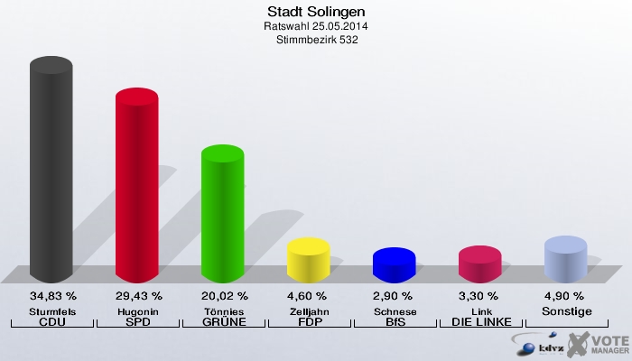 Stadt Solingen, Ratswahl 25.05.2014,  Stimmbezirk 532: Sturmfels CDU: 34,83 %. Hugonin SPD: 29,43 %. Tönnies GRÜNE: 20,02 %. Zelljahn FDP: 4,60 %. Schnese BfS: 2,90 %. Link DIE LINKE: 3,30 %. Sonstige: 4,90 %. 