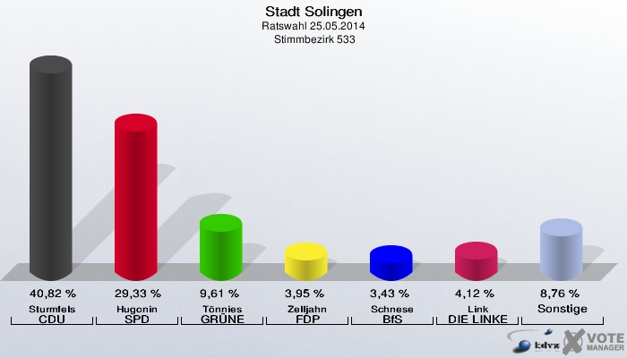 Stadt Solingen, Ratswahl 25.05.2014,  Stimmbezirk 533: Sturmfels CDU: 40,82 %. Hugonin SPD: 29,33 %. Tönnies GRÜNE: 9,61 %. Zelljahn FDP: 3,95 %. Schnese BfS: 3,43 %. Link DIE LINKE: 4,12 %. Sonstige: 8,76 %. 