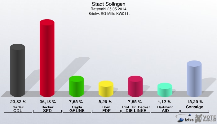 Stadt Solingen, Ratswahl 25.05.2014,  Briefw. SG-Mitte KW011.: Sarlak CDU: 23,82 %. Becker SPD: 36,18 %. Gaida GRÜNE: 7,65 %. Born FDP: 5,29 %. Prof. Dr. Becker DIE LINKE: 7,65 %. Hartmann AfD: 4,12 %. Sonstige: 15,29 %. 