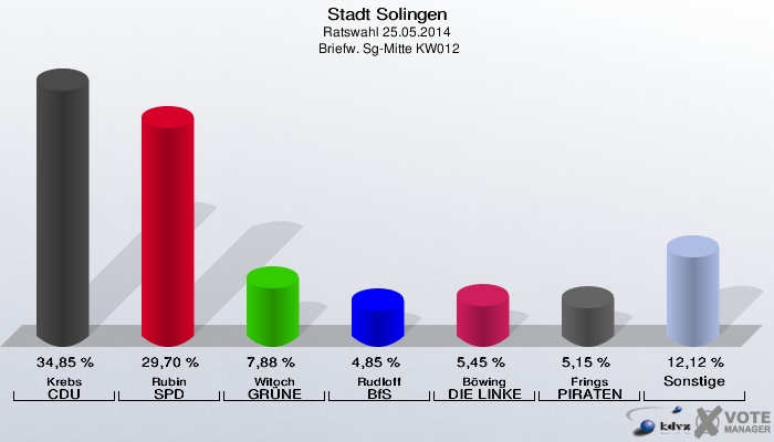 Stadt Solingen, Ratswahl 25.05.2014,  Briefw. Sg-Mitte KW012: Krebs CDU: 34,85 %. Rubin SPD: 29,70 %. Witoch GRÜNE: 7,88 %. Rudloff BfS: 4,85 %. Böwing DIE LINKE: 5,45 %. Frings PIRATEN: 5,15 %. Sonstige: 12,12 %. 