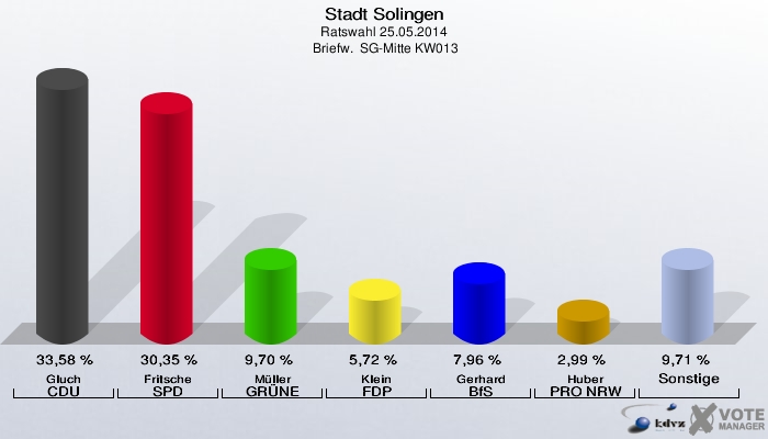 Stadt Solingen, Ratswahl 25.05.2014,  Briefw.  SG-Mitte KW013: Gluch CDU: 33,58 %. Fritsche SPD: 30,35 %. Müller GRÜNE: 9,70 %. Klein FDP: 5,72 %. Gerhard BfS: 7,96 %. Huber PRO NRW: 2,99 %. Sonstige: 9,71 %. 