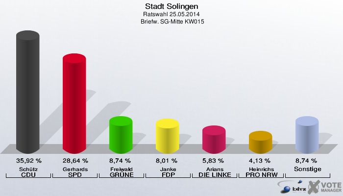 Stadt Solingen, Ratswahl 25.05.2014,  Briefw. SG-Mitte KW015: Schütz CDU: 35,92 %. Gerhards SPD: 28,64 %. Freiwald GRÜNE: 8,74 %. Janke FDP: 8,01 %. Arians DIE LINKE: 5,83 %. Heinrichs PRO NRW: 4,13 %. Sonstige: 8,74 %. 