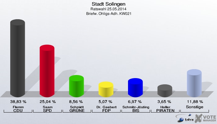 Stadt Solingen, Ratswahl 25.05.2014,  Briefw. Ohligs-Adh. KW021: Flemm CDU: 38,83 %. Saam SPD: 25,04 %. Schmidt GRÜNE: 8,56 %. Dr. Gaebert FDP: 5,07 %. Schmitz-Jösting BfS: 6,97 %. Haller PIRATEN: 3,65 %. Sonstige: 11,88 %. 
