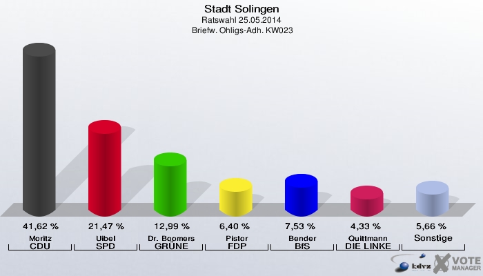 Stadt Solingen, Ratswahl 25.05.2014,  Briefw. Ohligs-Adh. KW023: Moritz CDU: 41,62 %. Uibel SPD: 21,47 %. Dr. Boomers GRÜNE: 12,99 %. Pistor FDP: 6,40 %. Bender BfS: 7,53 %. Quittmann DIE LINKE: 4,33 %. Sonstige: 5,66 %. 