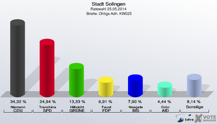 Stadt Solingen, Ratswahl 25.05.2014,  Briefw. Ohligs Adh. KW025: Niemann CDU: 34,32 %. Tranchina SPD: 24,94 %. Hilbricht GRÜNE: 13,33 %. Faust FDP: 6,91 %. Naegele BfS: 7,90 %. Grün AfD: 4,44 %. Sonstige: 8,14 %. 